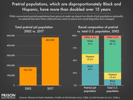 graph of pretrial population, which are disproportionately Black and Hispanic, have more than doubled over 15 years