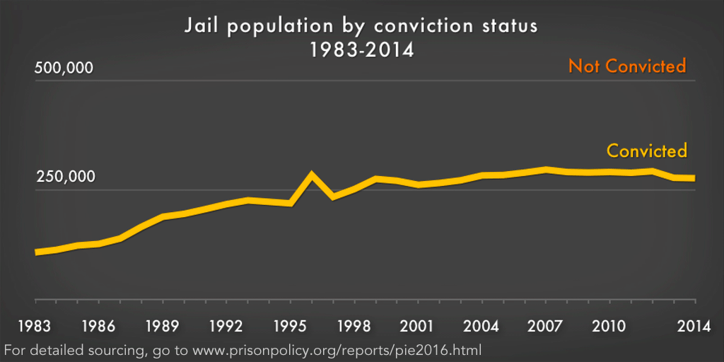 graph of jail population by conviction status 1983-2014